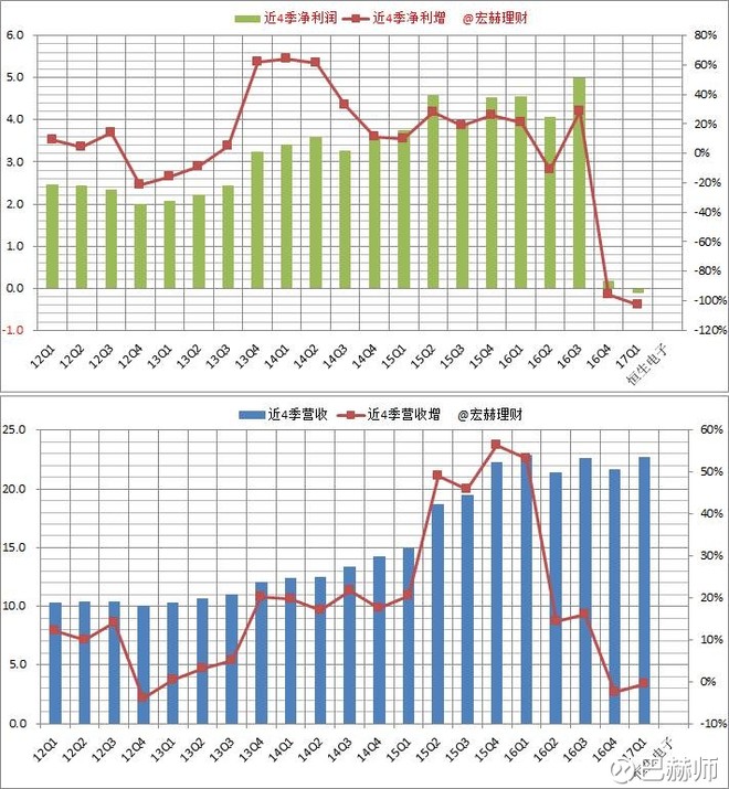 巴赫师: 【护城河评级】恒生电子(A) 宏赫理财