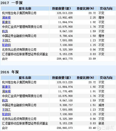 巴赫师: 【护城河评级】恒生电子(A) 宏赫理财
