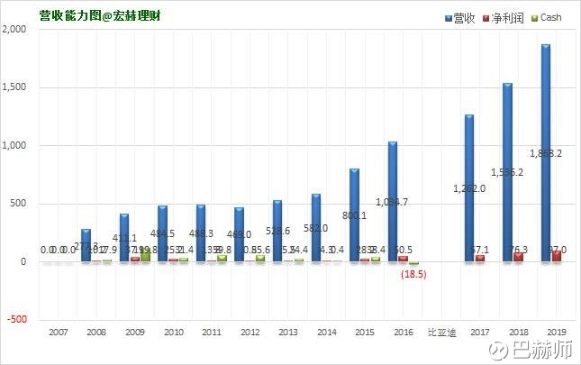 巴赫师: 【护城河评级】比亚迪 宏赫理财上市公