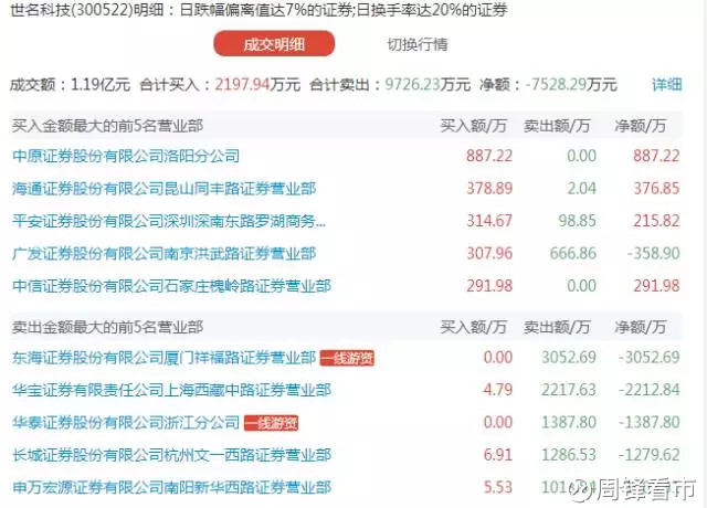 悟道-人生: 【龙虎榜】一线游资和知名游资的动