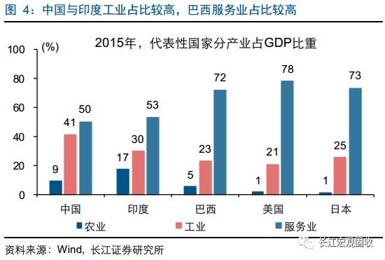 gdp世界平均水平(3)