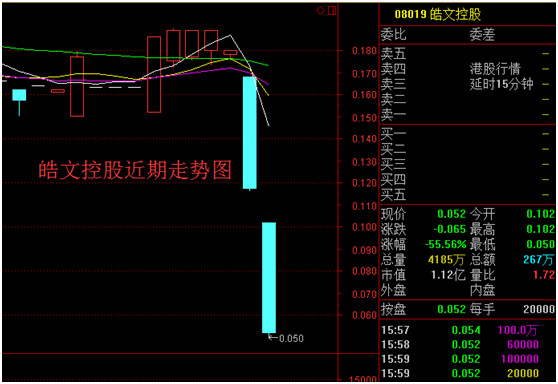 数据宝: 有人趁暴跌买香港仙股,隔夜赚了550%