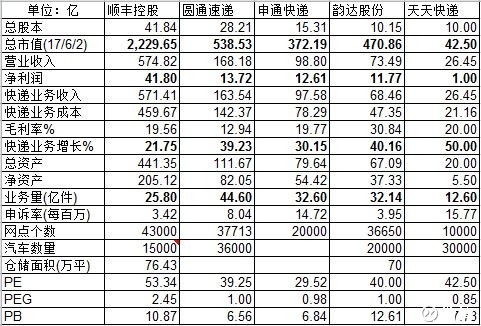 浩清: 苏宁物流+天天快递 前几天整理了一下顺