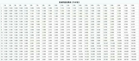 复利现值系数表完整版,年金现值系数表完整版,复利终值系数表完整版_大山谷图库