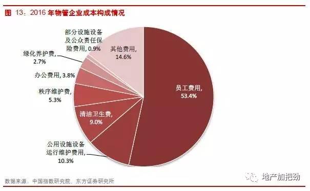 量时代】物管行业:看好积极发展增值服务业务