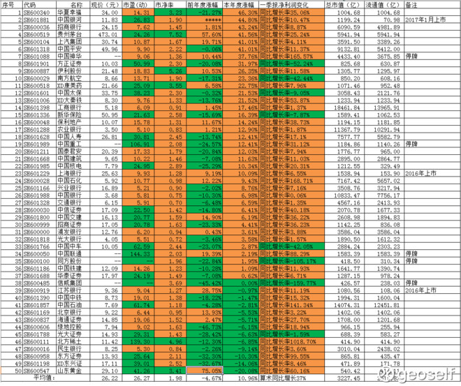 geoself: 2017年上半年上证50表现一览表 明天