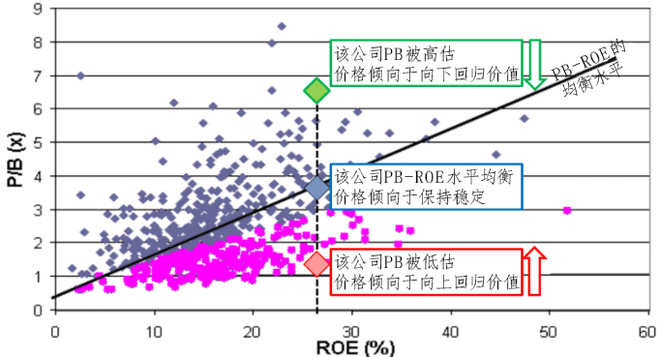 汇丰晋信基金: PB-ROE策略:也许是目前A股最
