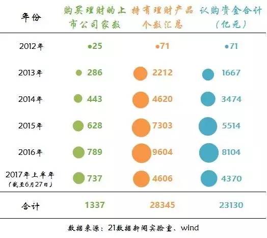 周密金融: 为何近年来,上市公司如此热衷于理财
