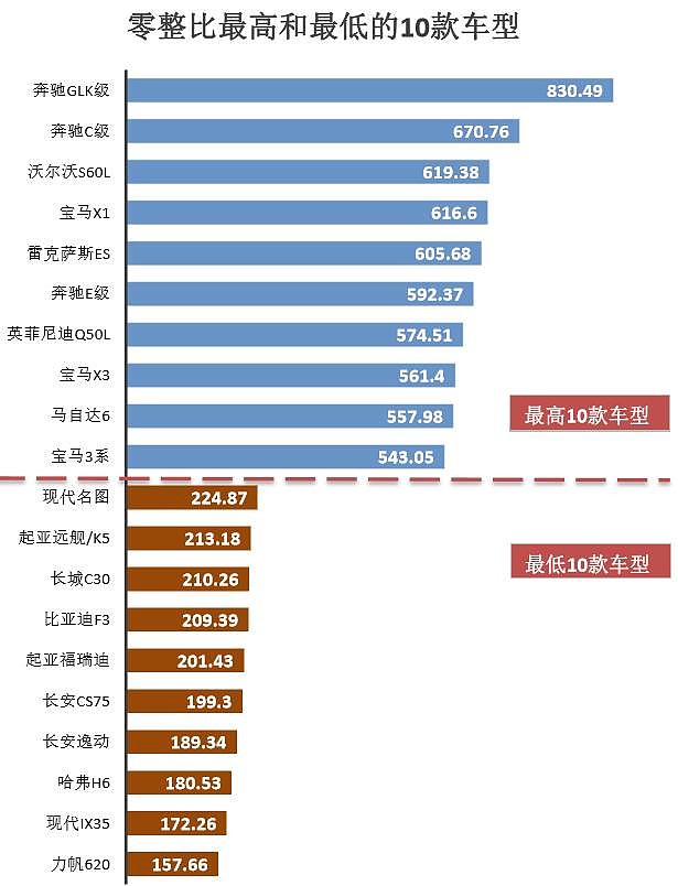 宝马5系零整比系数图片