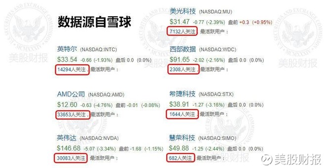 美股财报: 英特尔:2016年年报精简报表整理 * 一