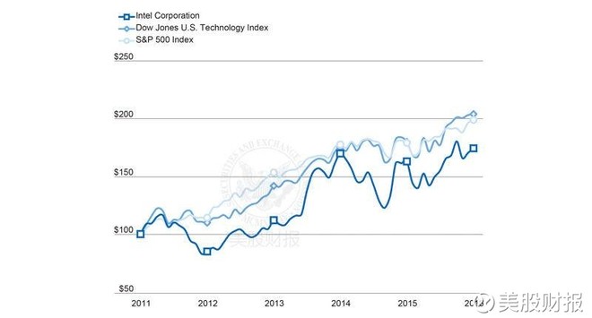 美股财报: 英特尔:2016年年报精简报表整理 * 一