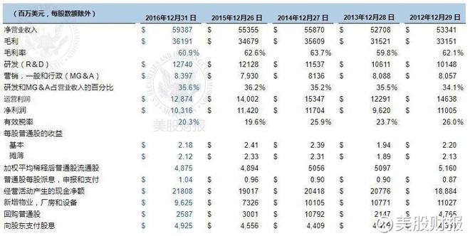 美股财报: 英特尔:2016年年报精简报表整理 * 一