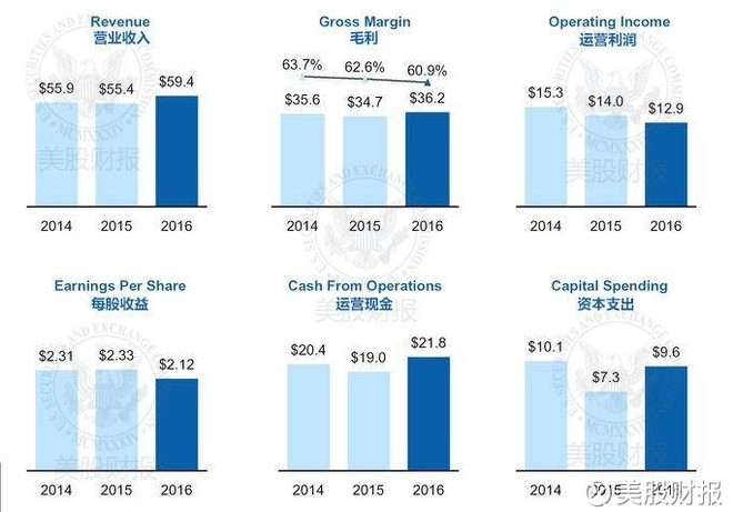 美股财报: 英特尔:2016年年报精简报表整理 * 一