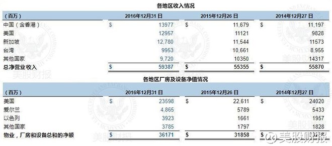美股财报: 英特尔:2016年年报精简报表整理 * 一