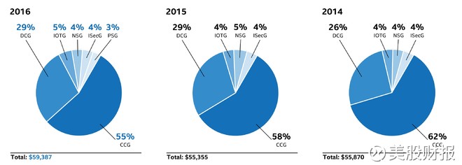 美股财报: 英特尔:2016年年报精简报表整理 * 一