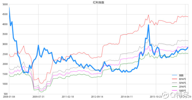 Q特呆: 看得见的指数PE分析 2017-06-30 指数