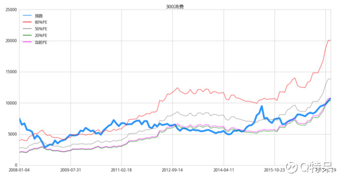 Q特呆: 看得见的指数PE分析 2017-06-30 指数