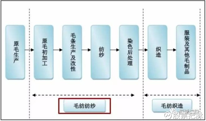 毛条加工