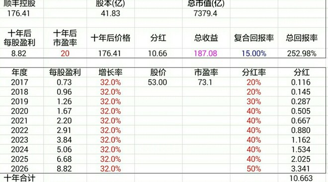 小蘑菇Mo: 新人打算长期持股,如何估算股票未