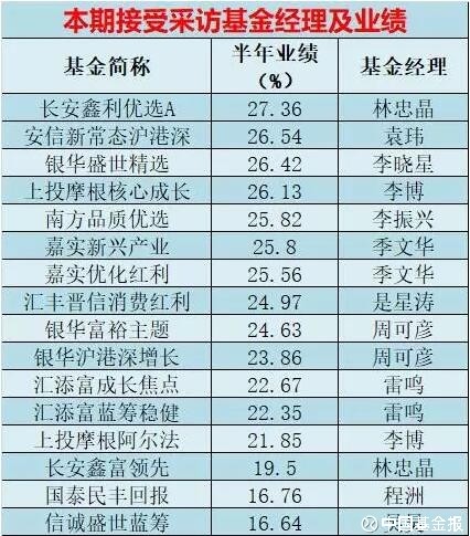 中国基金报: 三季度买什么股票?半年收益超16