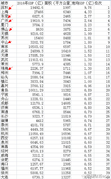 为什么统计GDP没有香港_深圳首超香港,凭啥成粤港澳领头羊(2)