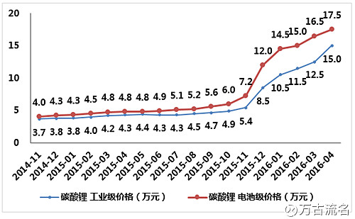 从15年碳酸锂涨价之天齐锂业对比17年石墨电极涨价之方大炭素碳酸锂价格自14年的6月份触底反弹开始温和上涨 15年10月份 之后价格呈现出直线式的上涨 现货市场一天一个报价