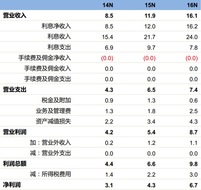 利息收入为什么用红字_利息收入 利息支出