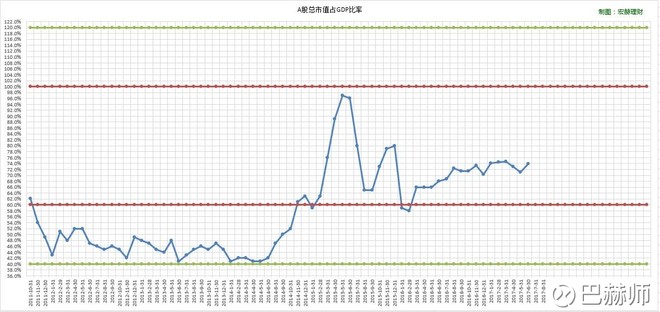 沪深a股总市值占gdp_网址导航 历年沪深A股总市值占GDP比例 和大家分享一张本导航自制图表注 以上数据均通过网页链接(3)