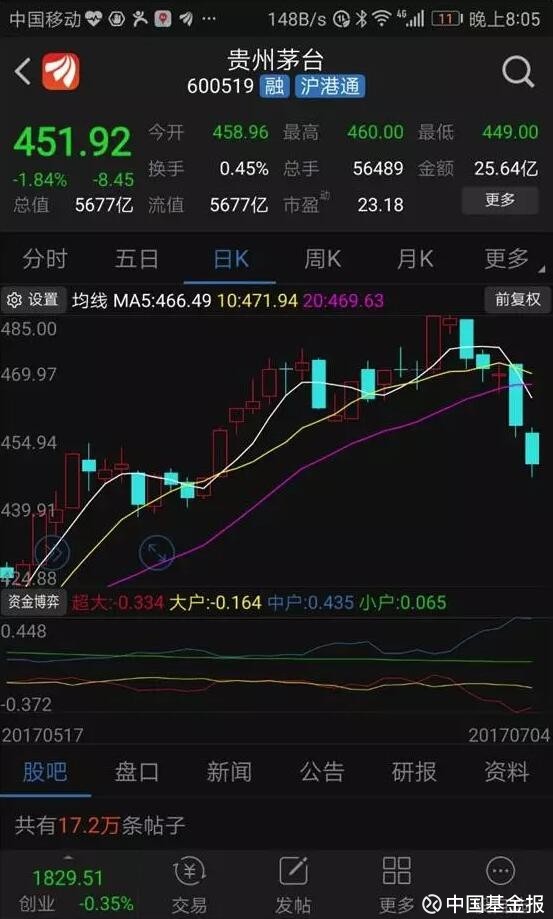 理早卖了 中国基金报记者 应尤佳 价值蓝筹股近