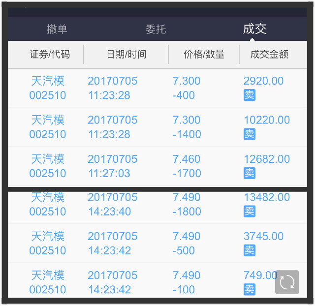 永哥llll: $天汽模(sz002510)$ 清仓出,明天低开的话再买入. - 雪球