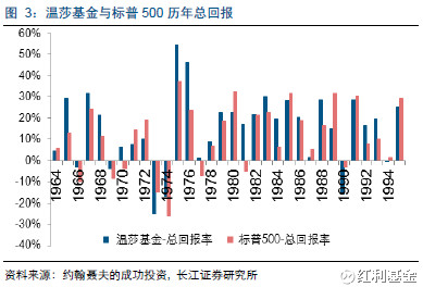 红利基金: 看投资大师约翰聂夫是如何运用股息