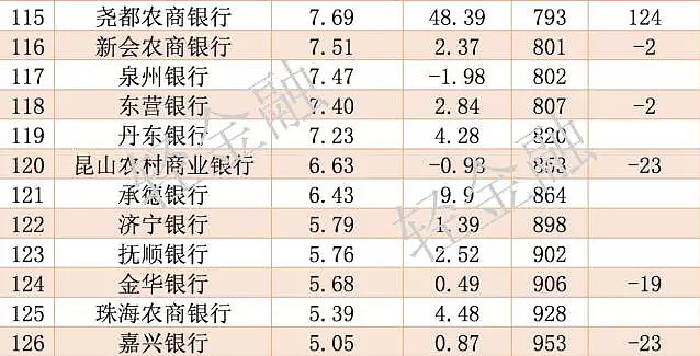 2017全球銀行1000強榜單126家中資銀行上榜附詳細榜單