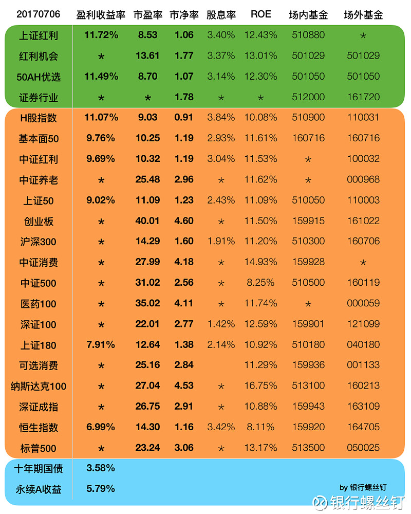 7月6日指數估值上證50滬深300深證成指深證100中小板紅利指數中證500