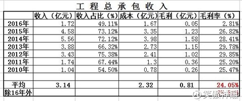 三维的工程总承包项目能赚钱吗?