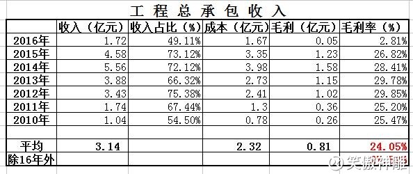 笑傲神雕: 三维的工程总承包项目能赚钱吗? $三