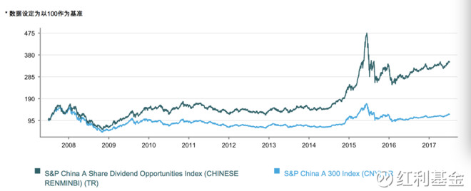 红利基金: 标普中国A股红利机会指数6月数据出