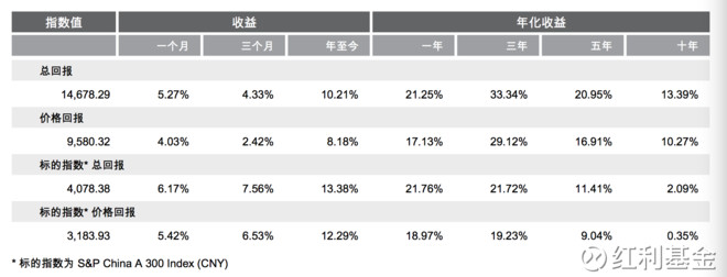 红利基金: 标普中国A股红利机会指数6月数据出