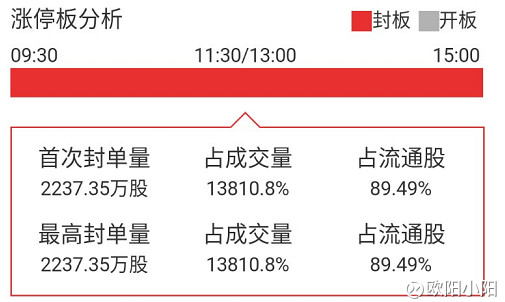 阳小阳: 今天早盘主线还是次新+,业绩预增,中