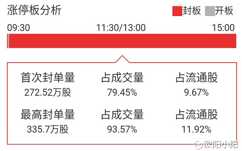 阳小阳: 今天早盘主线还是次新+,业绩预增,中