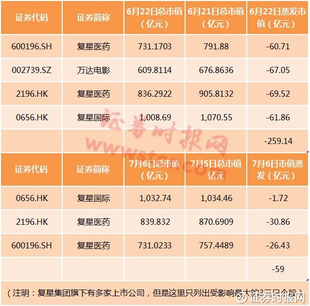 威力堪比專業沽空報告!同一謠言令復星系市值損失251億