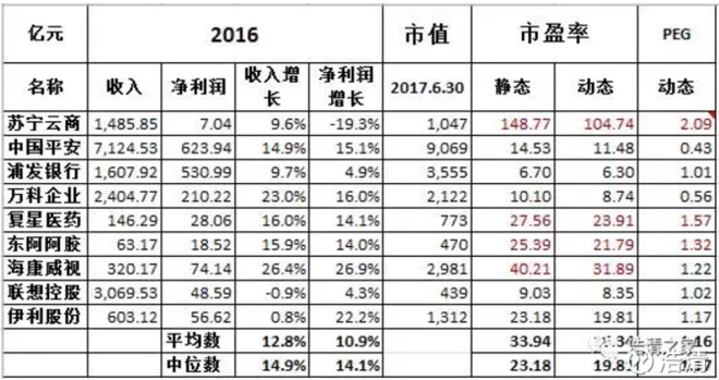 : 重仓股分析 下表是九大重仓股2016年市盈率和