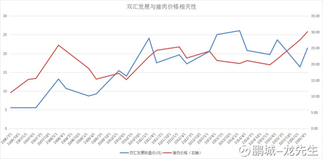 猪肉的GDP