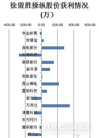 不用于传统的操纵手法,徐留胜使用的操纵手法可概括为"短线化"和"
