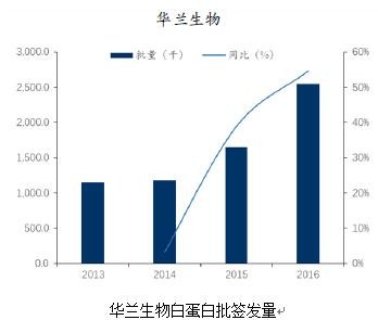 华兰生物安文琪照片_华兰生物销售收入(3)
