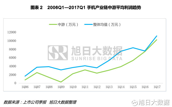 旭日大数据: 手机产业上市企业利润诠释之系列