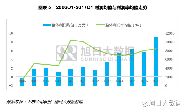 旭日大数据: 手机产业上市企业利润诠释之系列