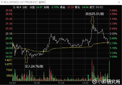 小孬研究所: 90%的人都不知道融资融券还可以