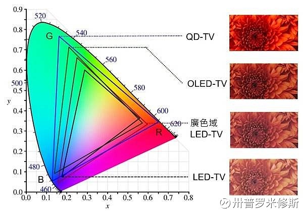 OLED行业漫谈之三（中） OLED其实是个偏科的孩子 上篇谈了人类的眼睛 网页链接 显示器能显示各种颜色，其实是利用了人眼的RGB感光系统 ...