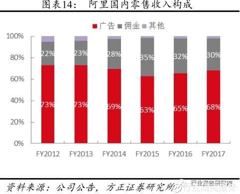 行业研究报告: 2017财年阿里巴巴业务板块调研