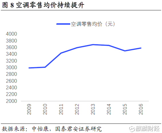 gdp增速空调耗电量_变频空调耗电量怎么计算(2)